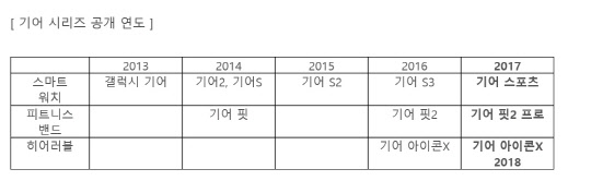 삼성전자 기어시리즈 공개연도 <삼성전자 자료>